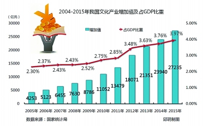 2017年中国文化产业发展趋势