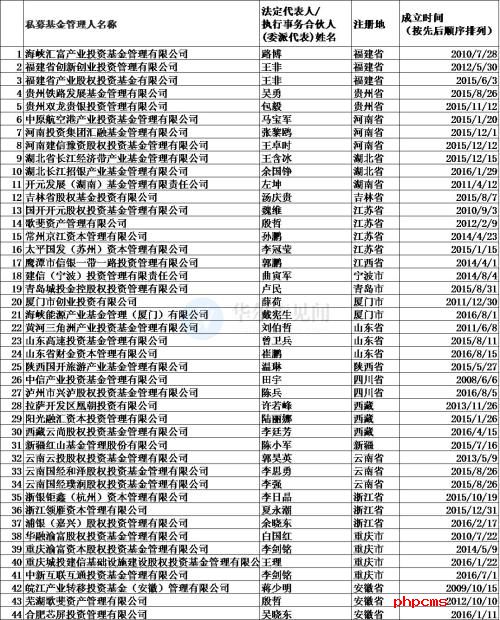最新百亿私募分布图曝光  “扎堆”分布于北上深