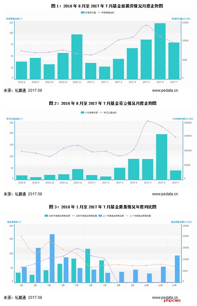 清科数据：7月募资市场普遍降温，成长基金高温不减