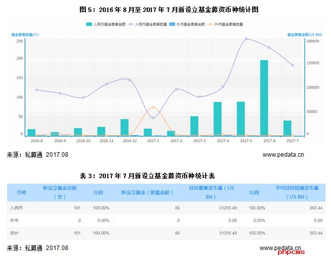 清科数据：7月募资市场普遍降温，成长基金高温不减