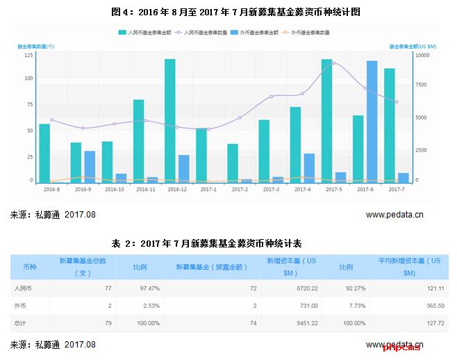 清科数据：7月募资市场普遍降温，成长基金高温不减