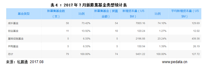 清科数据：7月募资市场普遍降温，成长基金高温不减