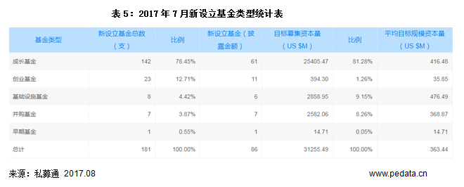 清科数据：7月募资市场普遍降温，成长基金高温不减